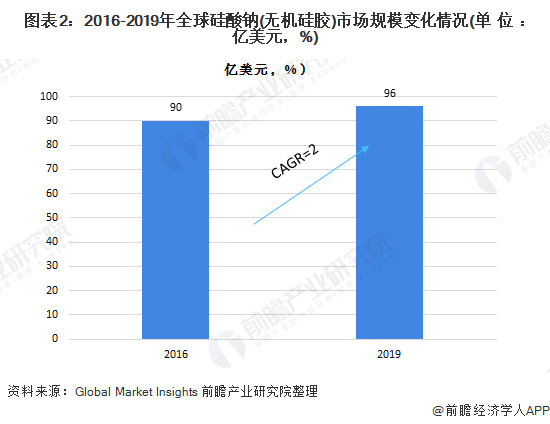 图表2：2016-2019年全球硅酸钠(无机硅胶)市场规模变化情况(单位：亿美元，%)