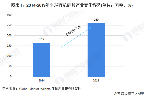 图表1：2014-2019年全球有机硅胶产量变化情况(单位：万吨，%)