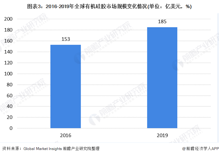 图表3：2016-2019年全球有机硅胶市场规模变化情况(单位：亿美元，%)