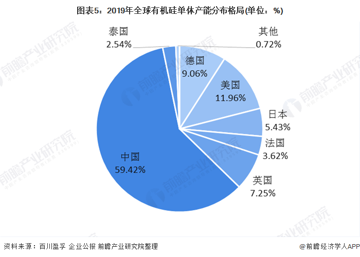 图表5：2019年全球有机硅单体产能分布格局(单位：%)