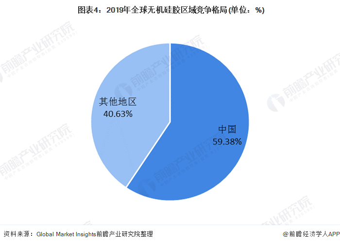  图表4：2019年全球无机硅胶区域竞争格局(单位：%)