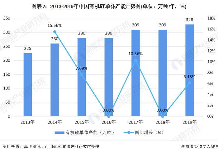 图表7：2013-2019年中国有机硅单体产能走势图(单位：万吨/年，%)