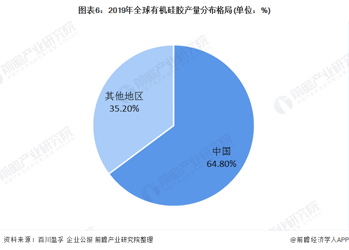 图表6：2019年全球有机硅胶产量分布格局(单位：%)